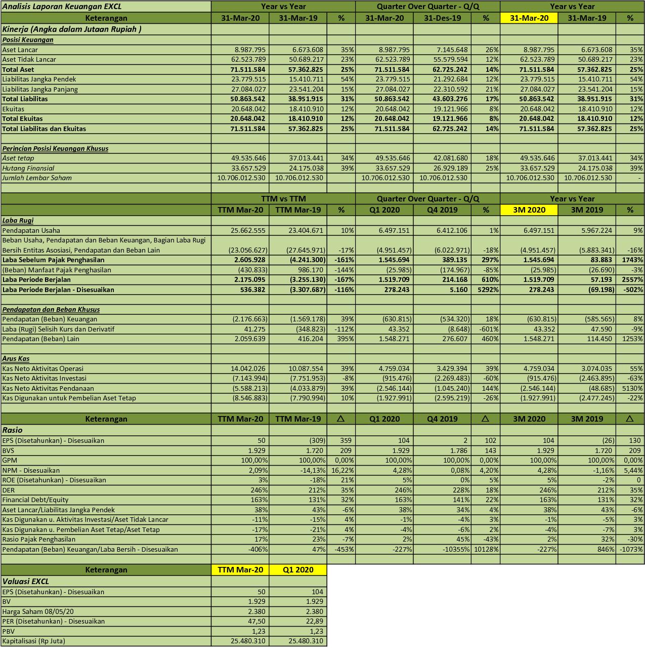 Idx Investor Excl Q1 2020 Pt Xl Axiata Tbk Analisis Laporan Keuangan