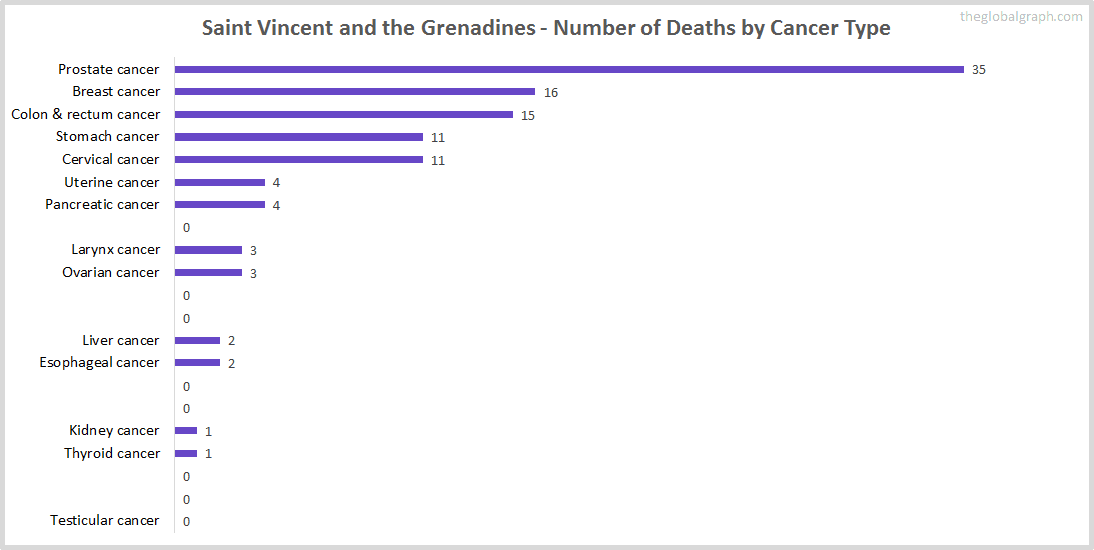 Major Risk Factors of Death (count) in Saint Vincent and the Grenadines