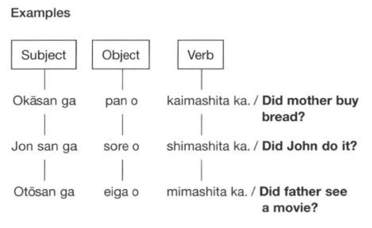 learning-the-japanese-sentence-structure