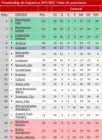 Tabla De Posiciones Premier League ~ Fútbol: Deporte Rey