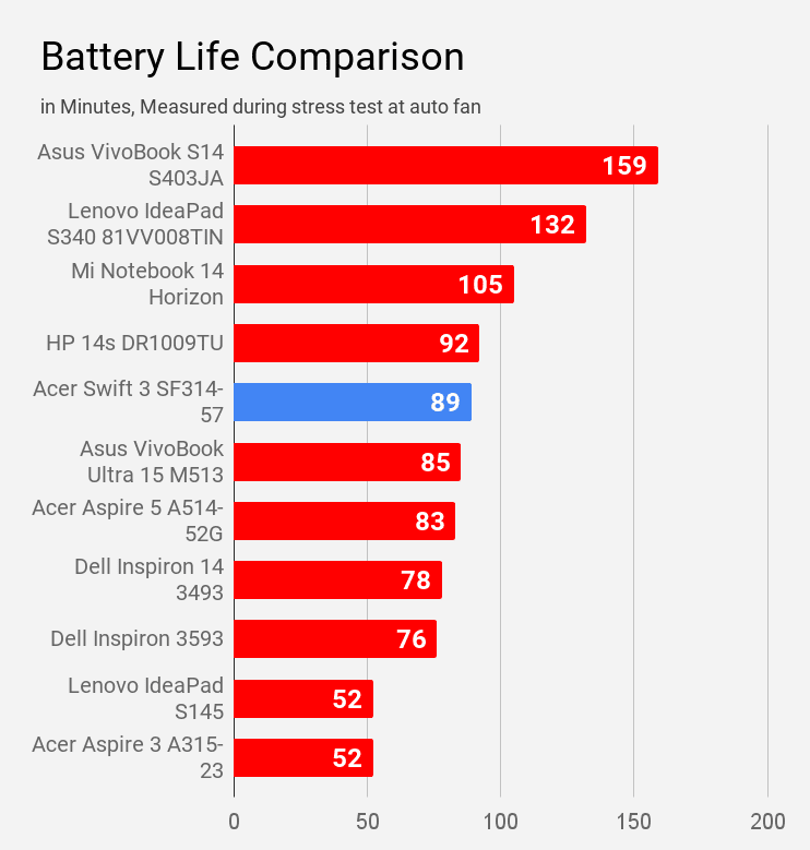 Acer Swift 3 SF314-57 battery life during stress test compared with other laptops of Rs 60K price.