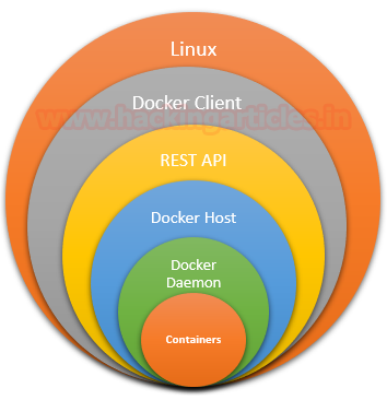Docker Installation and Configuration