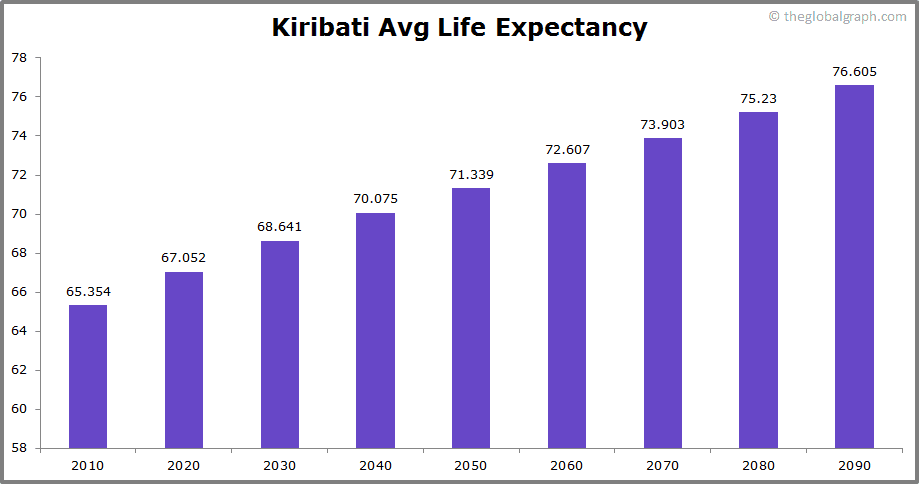 
Kiribati
 Avg Life Expectancy 
