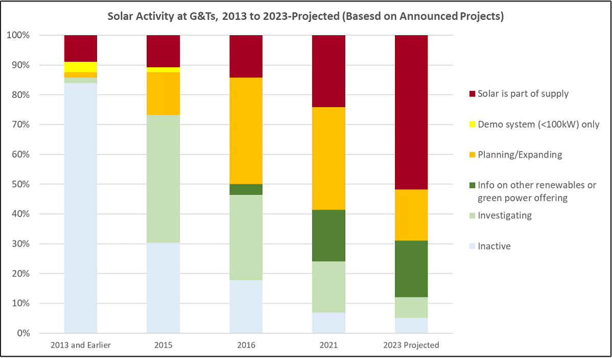 The Rural Blog Rural electric cooperatives, long dependent on coal