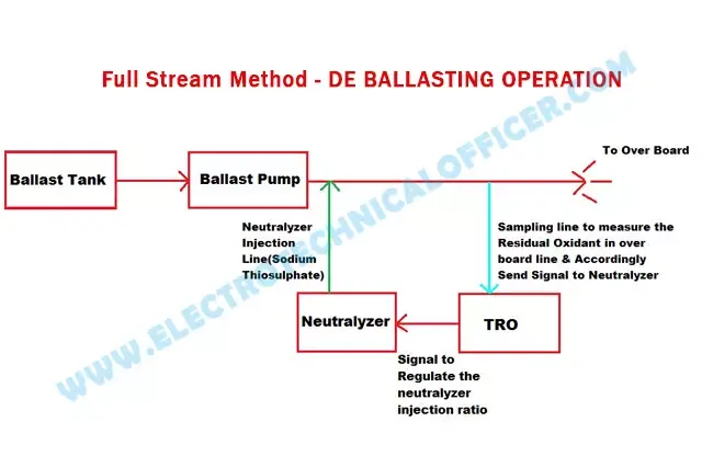 Full Stream Method DE-BALLASTING OPERATION