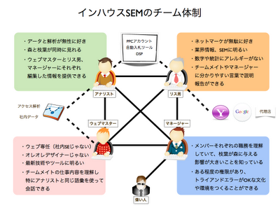 インハウスSEMのチーム体制