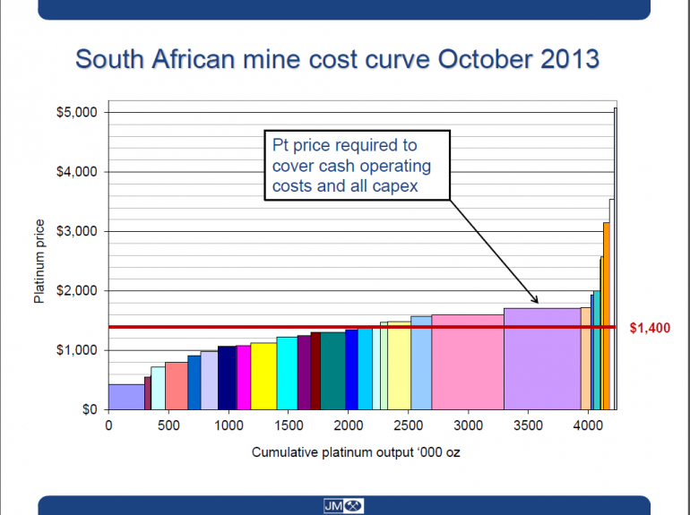 Trial & Error Platinum 2014 Outlook South Africa Mining, China Demand