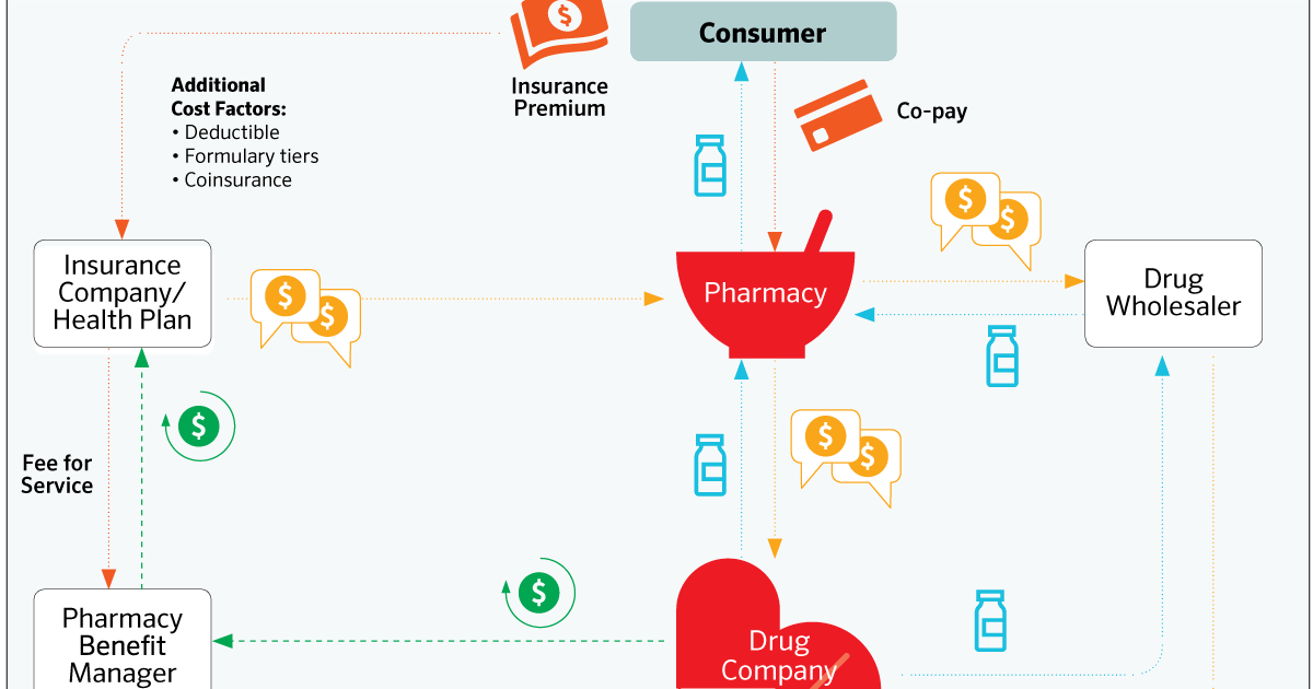 Scott #39 s Web Log: quot It #39 s the Rx rebates stupid quot