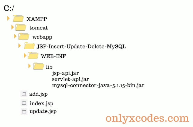 Project Directory Structure of Set up project under in XAMPP server