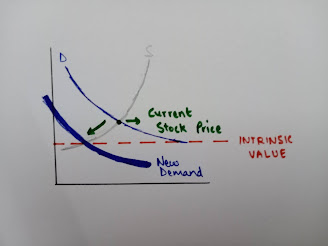 Demand and supply based on intrinsic value