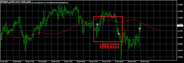 EURUSDH1 There has been 1 trade from my MT4 EA since the last update.  It was a loss.