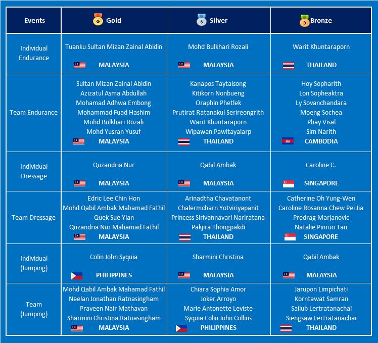 SEA Sports News Equestrian at the 29th Southeast Asian Games 2017