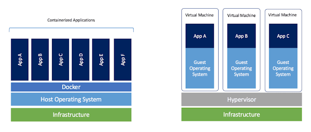 Docker Containers vs Virtual Machines