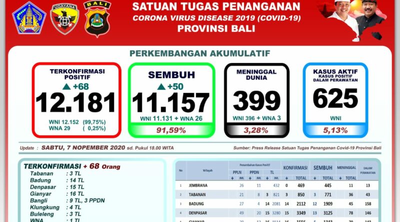 50 Pasien Covid-19 di Bali Dinyatakan Sembuh