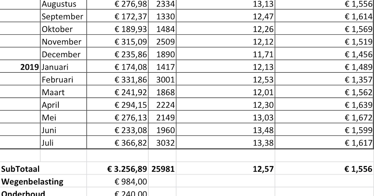 Auto gebruik, verzekering, e.d. na 1 jaar gebruik