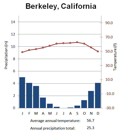 Mediterranean Climate Graph