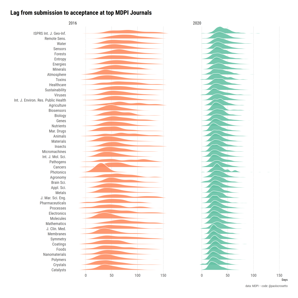 NeuroDojo The paradox of MDPI
