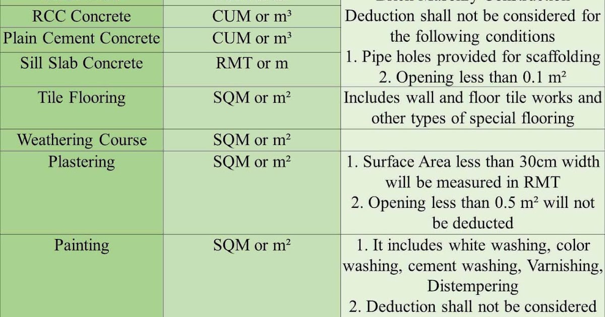 UNIT OF MEASUREMENTS OF VARIOUS WORKS IN CONSTRUCTION lceted LCETED