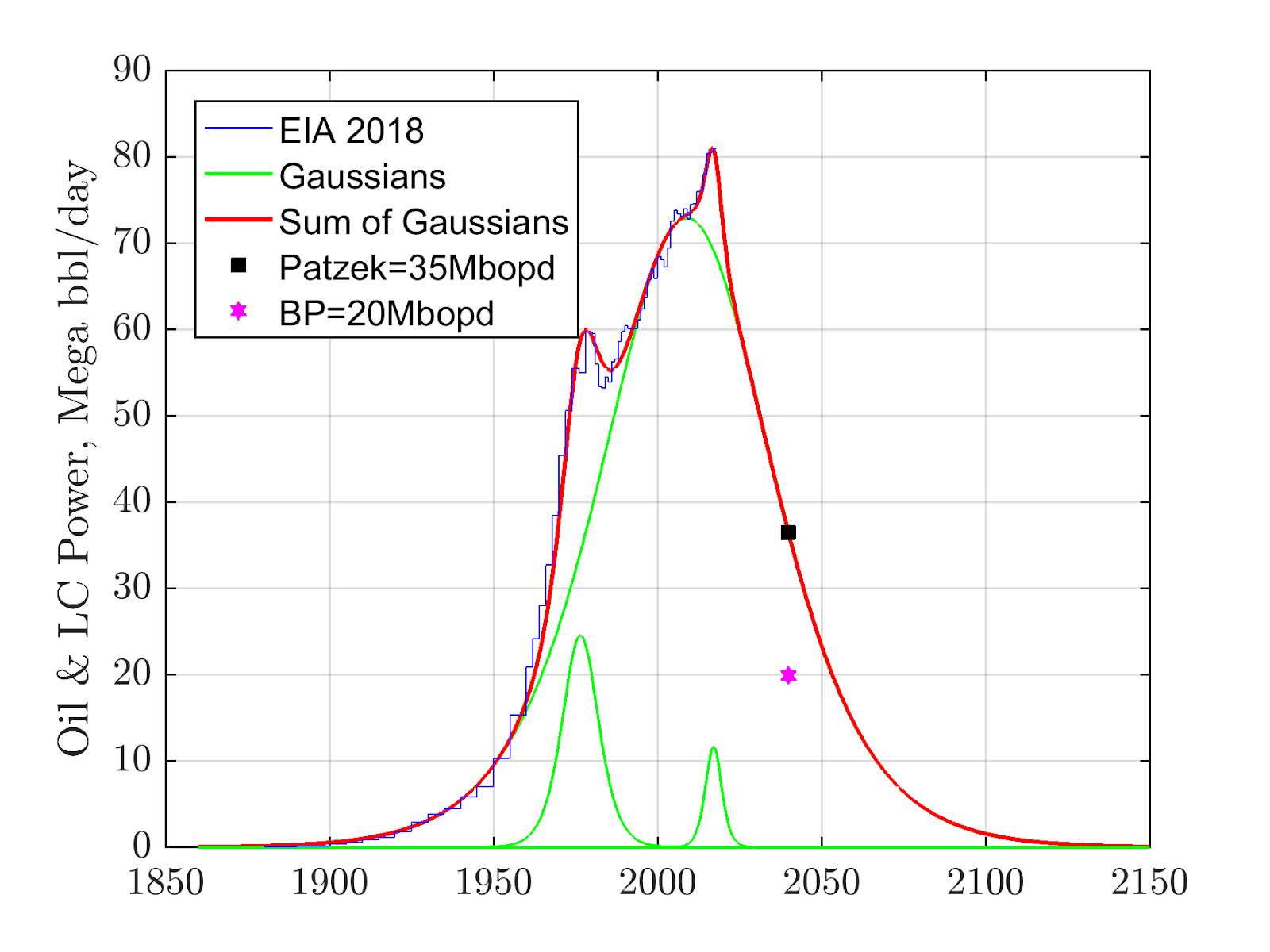Green New Deal VI Urgency and oil production constraint