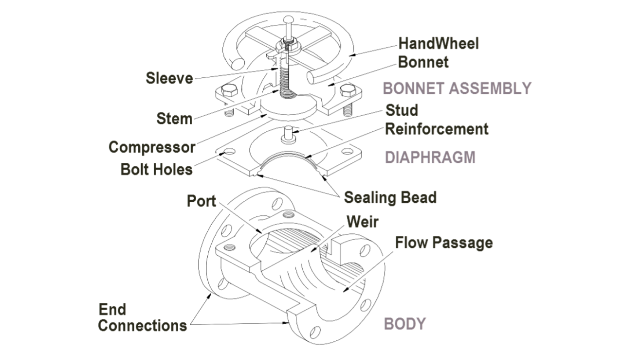 Diaphragm Valves
