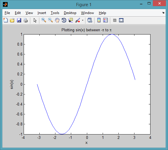 Plotting Trigonometric Functions in MATLAB | TheCheesyGeek