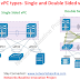 Cisco Datacenter: vPC ( Single and Double Sided vPC)