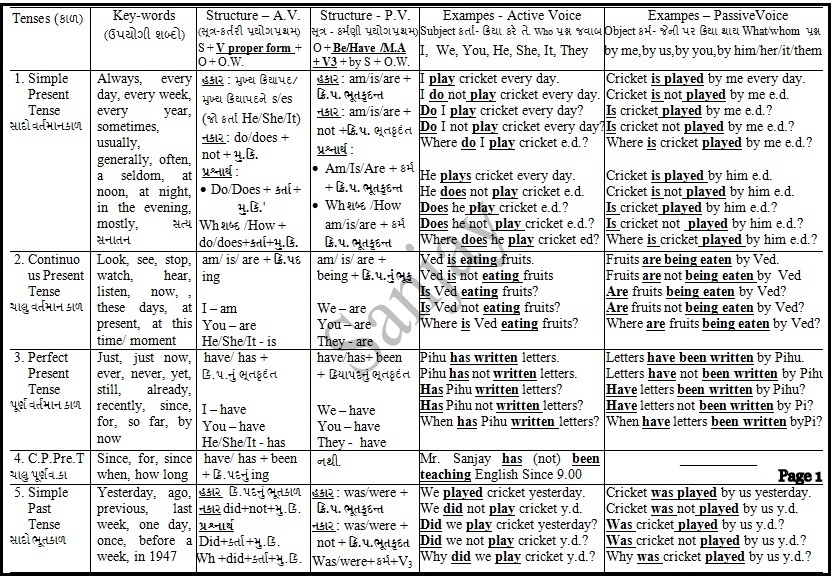 All Tense Chart