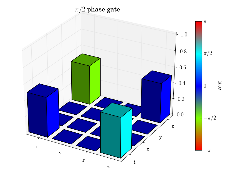 QuTiP: The Quantum Toolbox in Python: Quantum process tomography