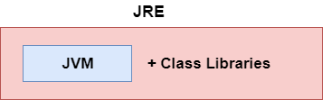 What is JDK, JRE and JVM in Java - Explained with Diagrams