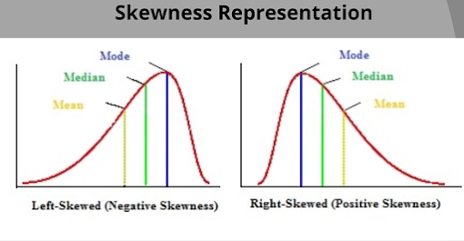 Left and Right skewed Distribution Left and Right skewed Distribution