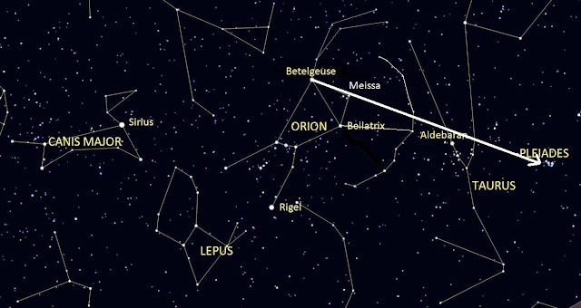 Orion as an archer. A straight line drawn through the stars Betelgeuse and Meissa points directly to the Pleiades, whose symbol is an arrow or spear