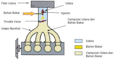 Perbedaan Sistem injeksi TBI,  MPI Dan GDI, Jenis Sistem Injeksi Pada Mobil Bensin