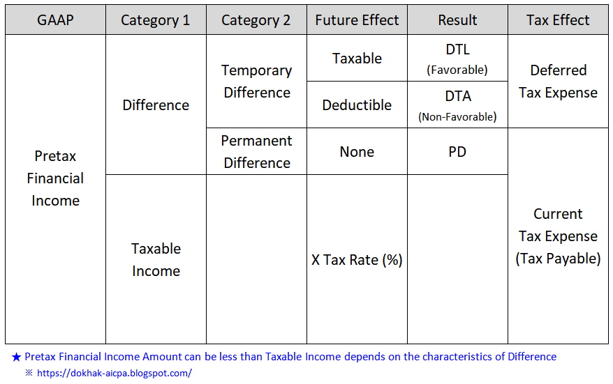  Deferred Tax Permanent Difference Temporary 