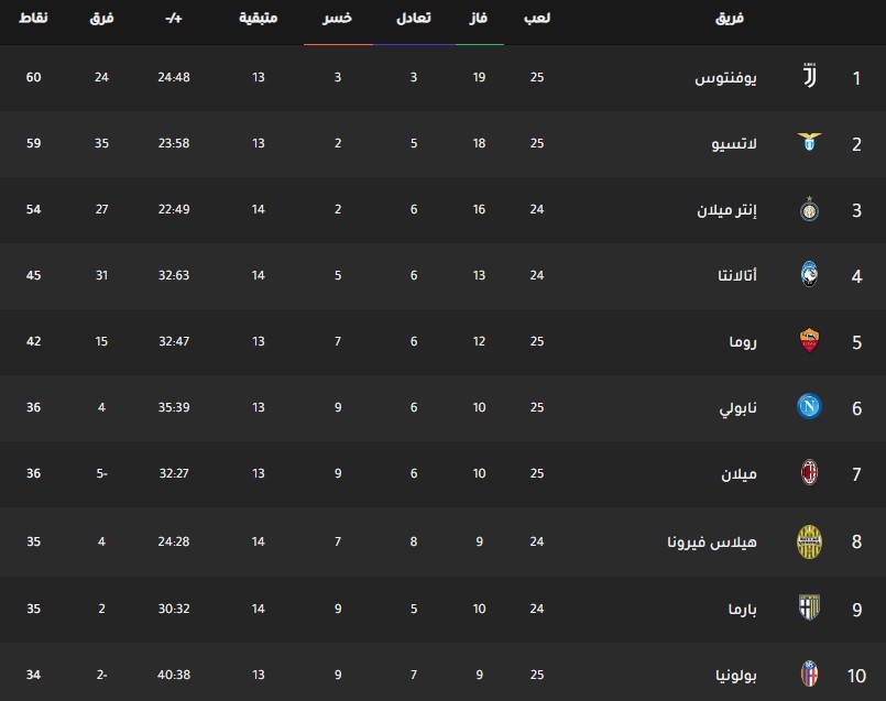 ترتيب فرق الدوري الإيطالي اليوم جدول ترتيب فرق الدوري الإيطالي اليوم بتاريخ 25-2-2020