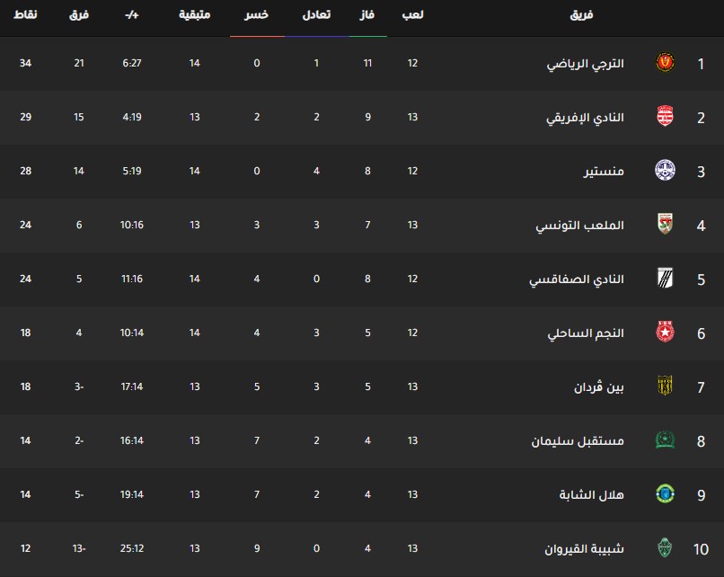 ترتيب فرق الدوري التونسي اليوم جدول ترتيب فرق الدوري التونسي اليوم بتاريخ 3-2-2020