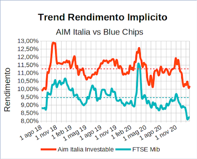 Trend rendimento implicito indice Aim Italia Investable vs indice Ftse Mib