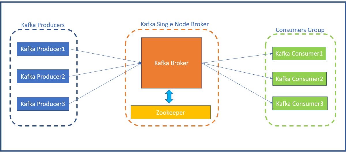 Kafka Installation on Windows Liferay Savvy