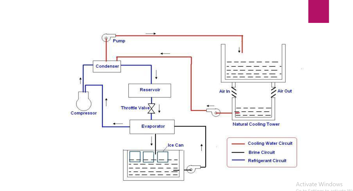 Construction And Working Of Ice Plant