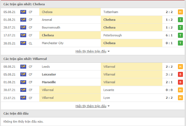 12BET Tip Chelsea vs Villarreal, 02h ngày 12/8-Siêu cup châu Âu Thong-ke-Chelsea-Villarreal-12-8