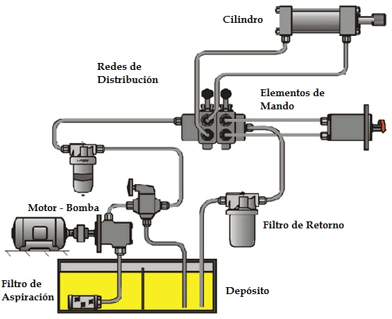 Automatización Industrial: Elementos de un circuito hidráulico