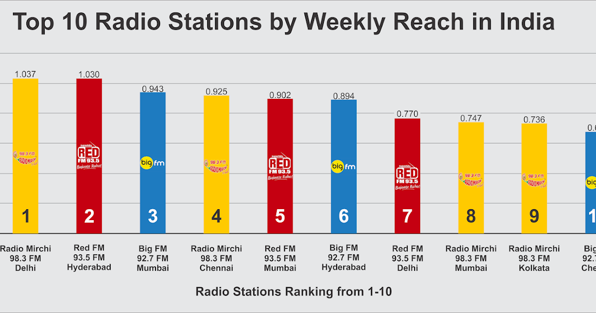 Top 10 Radio stations by Reach in India