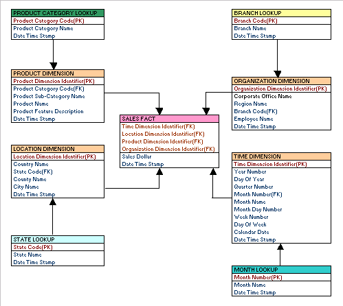 TechInfoBI: Data Warehouse Concepts