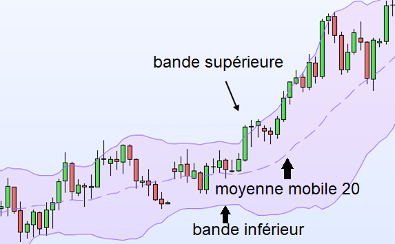 Comment gagner avec les moyennes mobiles, le système clé en main