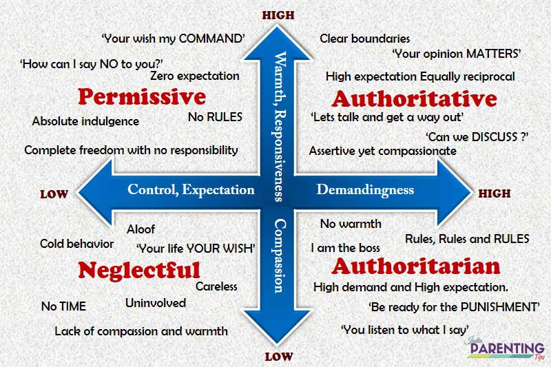 Parenting Styles Psychology Chart