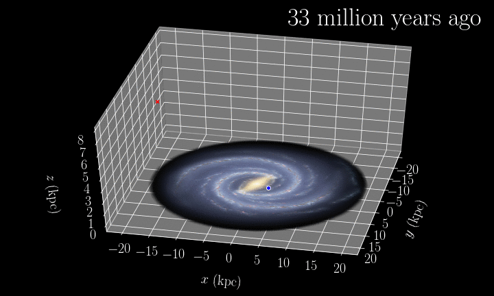 Utilizando uno de los Telescopios de Magallanes en Chile y los datos de la misión espacial Gaia de la European Space Agency (ESA), el científico recrea la trayectoria de una «estrella hiper-fugitiva» masiva. La trayectoria muestra que la estrella fue expulsada del disco de la Vía Láctea, no el centro galáctico como se creía anteriormente