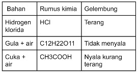 Hcl cair tidak dapat menghantarkan listrik, sedangkan larutan hcl dapat menghantarkan listrik. berda