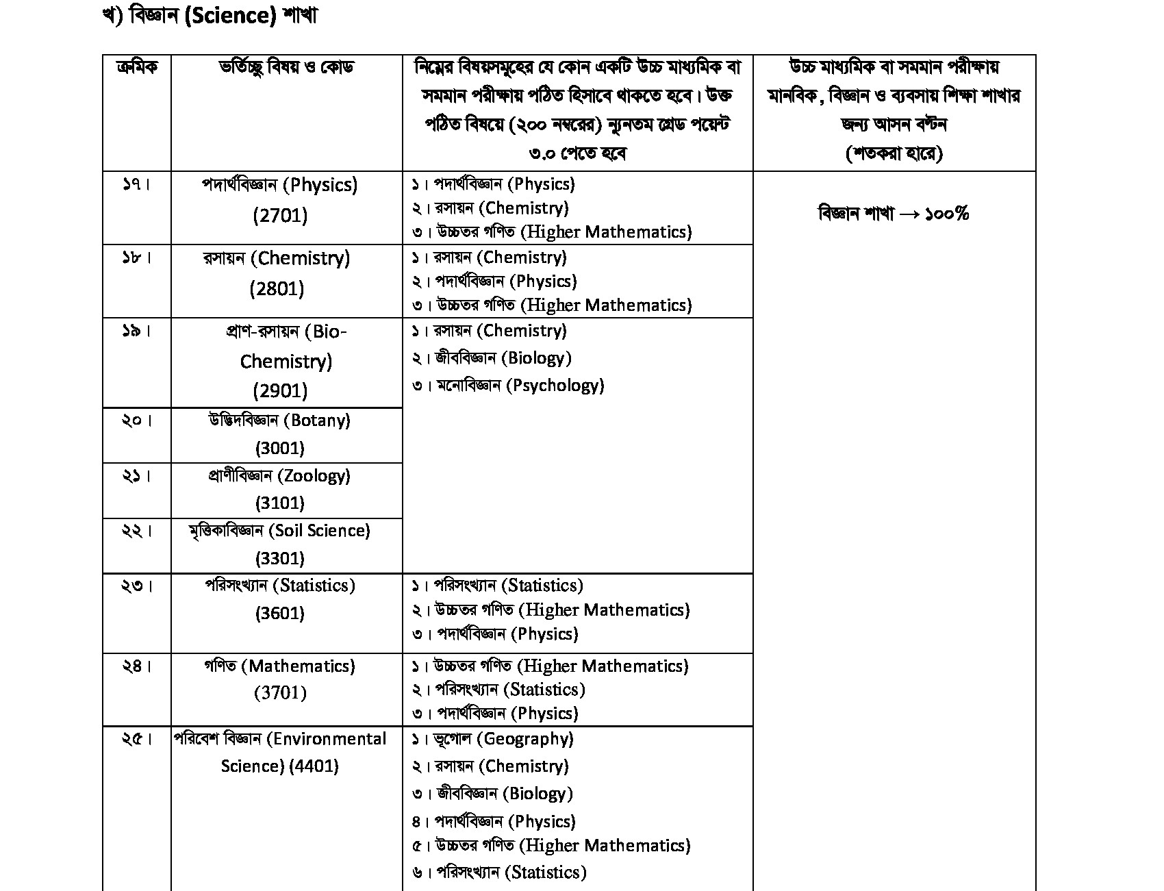 NU Honours Science subjects choosing