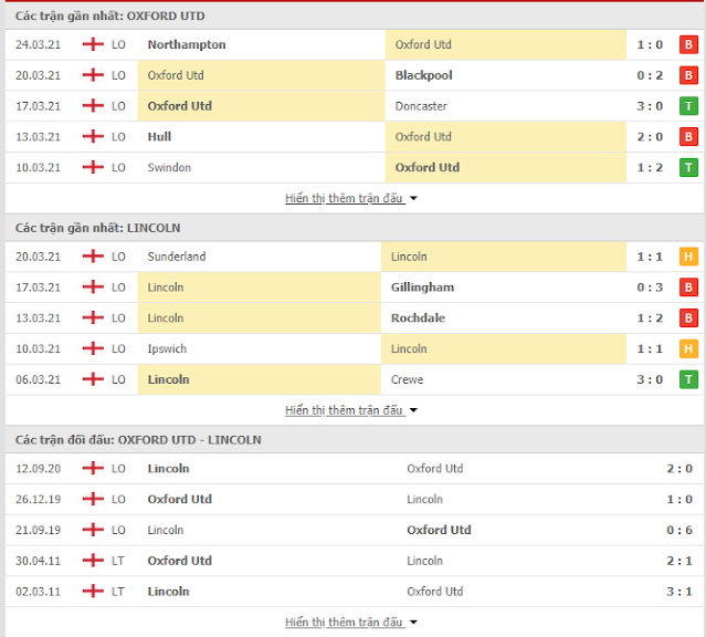 Dự đoán kèo Oxford Utd vs Lincoln, 2h45 ngày 27/3-Hạng 2 Anh Thong-ke-Oxford-Lincoln-27-3