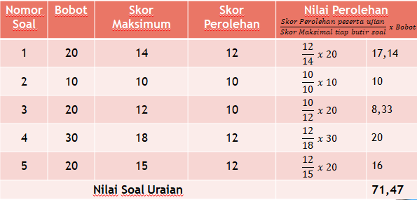 Blog Guru Panduan Penskoran Dan Penilaian Usbn Smp Mts Tahun 2018
