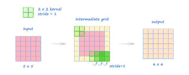 Make Your Own Neural Network: Calculating the Output Size of ...